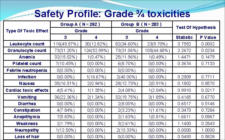 Safety Profile: Grade ¾ toxicities Group A（N＝ 262） Group B（N＝ 283） Grade Type Of
