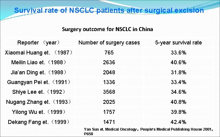 Survival rate of NSCLC patients after surgical excision Surgery outcome for NSCLC in China