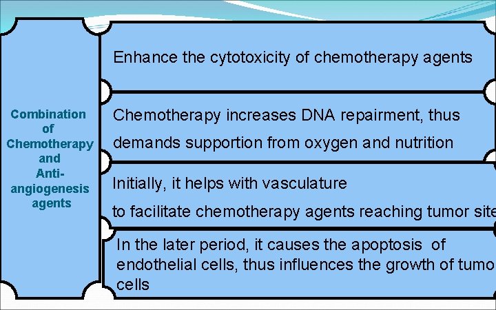 Enhance the cytotoxicity of chemotherapy agents Combination of Chemotherapy and Antiangiogenesis agents Chemotherapy increases