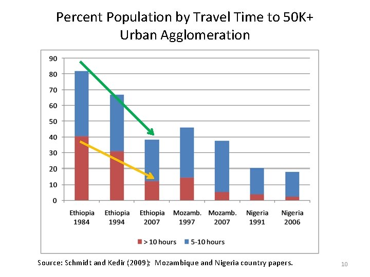 Economic Growth Urbanization and Poverty Reduction in Ethiopia