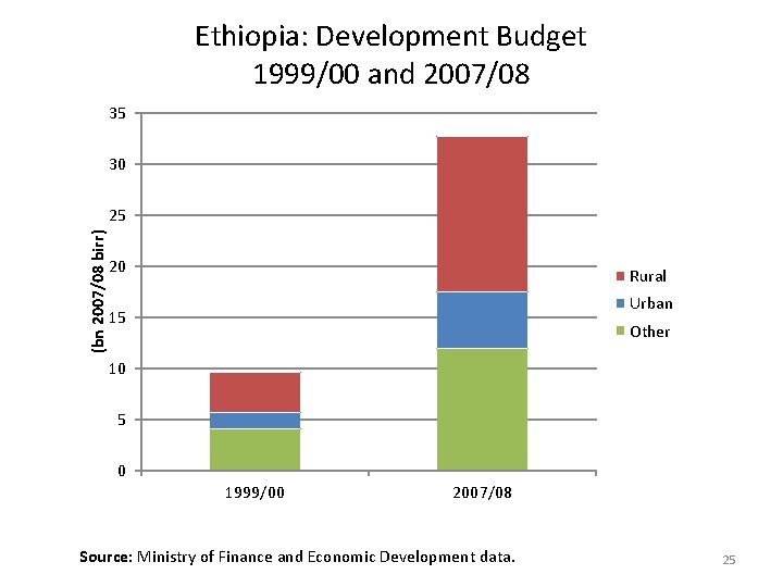 Economic Growth Urbanization and Poverty Reduction in Ethiopia