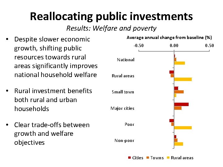 Economic Growth Urbanization and Poverty Reduction in Ethiopia