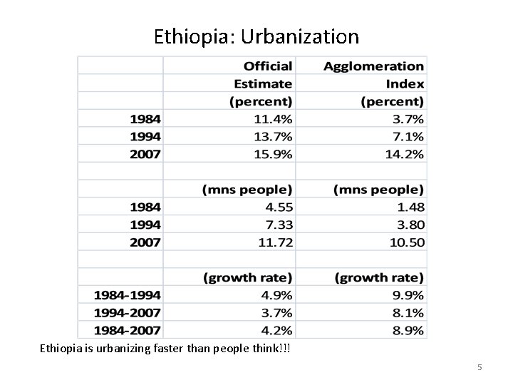 Economic Growth Urbanization and Poverty Reduction in Ethiopia