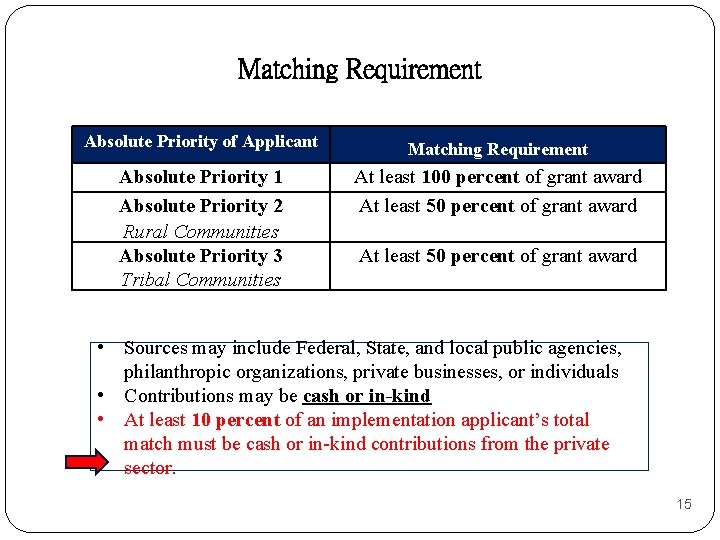 Matching Requirement Absolute Priority of Applicant Matching Requirement Absolute Priority 1 Absolute Priority 2
