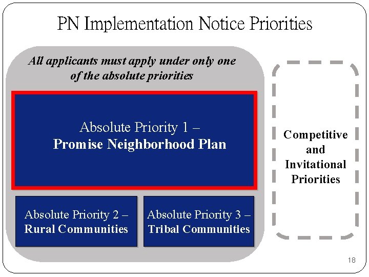 PN Implementation Notice Priorities All applicants must apply under only one of the absolute