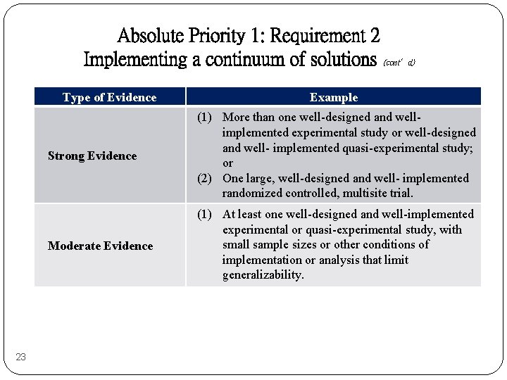 Absolute Priority 1: Requirement 2 Implementing a continuum of solutions (cont’d) Type of Evidence