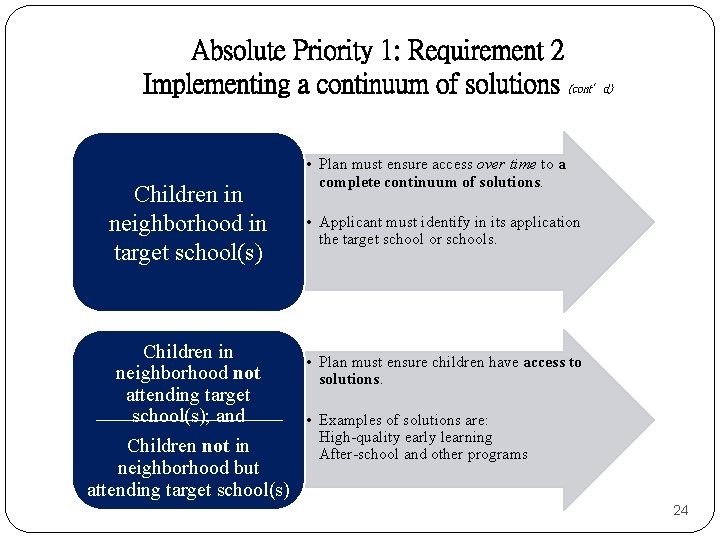 Absolute Priority 1: Requirement 2 Implementing a continuum of solutions (cont’d) Children in neighborhood