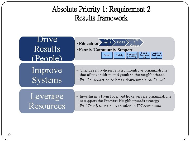 Absolute Priority 1: Requirement 2 Results framework Drive Results (People) Improve Systems Leverage Resources