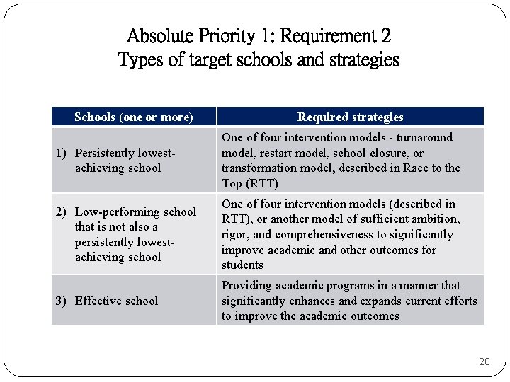 Absolute Priority 1: Requirement 2 Types of target schools and strategies Schools (one or