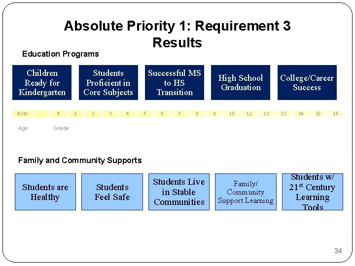 Absolute Priority 1: Requirement 3 Results Education Programs Children Ready for Kindergarten Birth Age