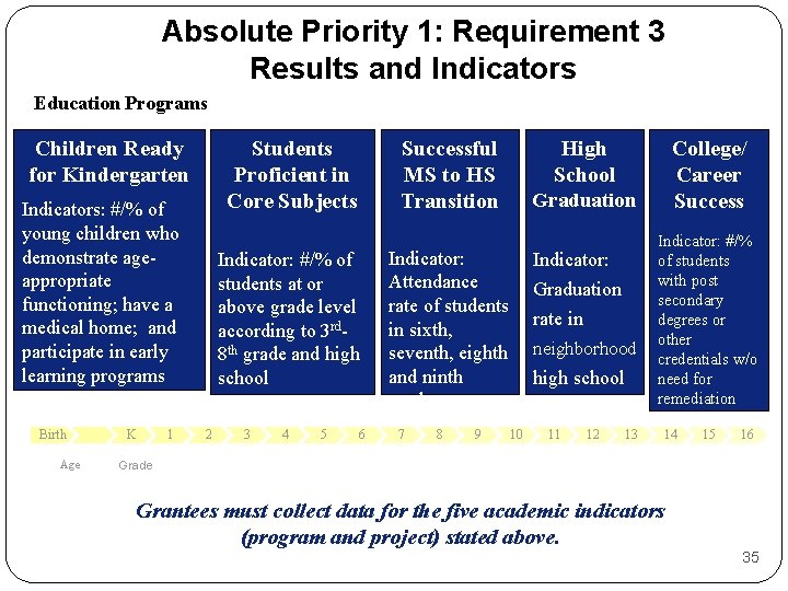 Absolute Priority 1: Requirement 3 Results and Indicators Education Programs Students Proficient in Core