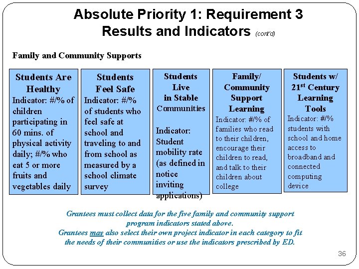 Absolute Priority 1: Requirement 3 Results and Indicators (cont’d) Family and Community Supports Students