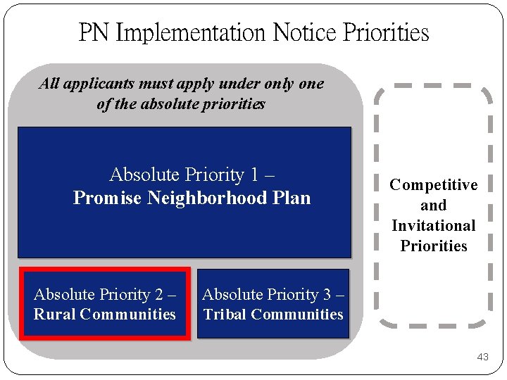 PN Implementation Notice Priorities All applicants must apply under only one of the absolute