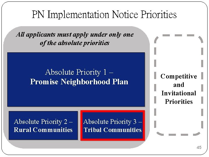 PN Implementation Notice Priorities All applicants must apply under only one of the absolute