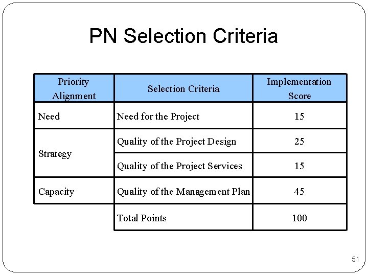 PN Selection Criteria Priority Alignment Need Selection Criteria Implementation Score Need for the Project