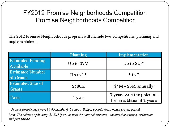 FY 2012 Promise Neighborhoods Competition The 2012 Promise Neighborhoods program will include two competitions: