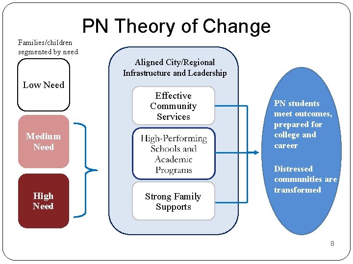 PN Theory of Change Families/children segmented by need Aligned City/Regional Infrastructure and Leadership Low