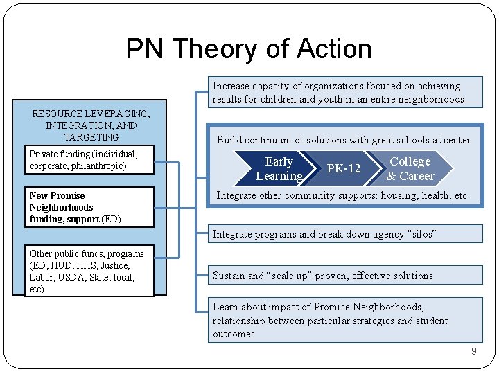 PN Theory of Action Increase capacity of organizations focused on achieving results for children