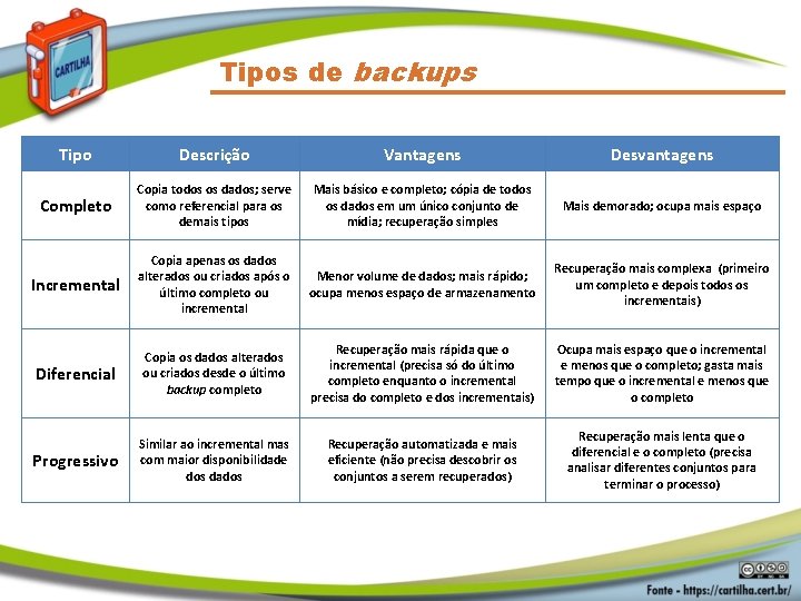 Tipos de backups Tipo Descrição Vantagens Desvantagens Completo Copia todos os dados; serve como