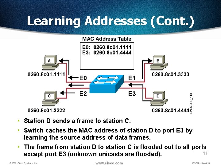 Learning Addresses (Cont. ) • Station D sends a frame to station C. •