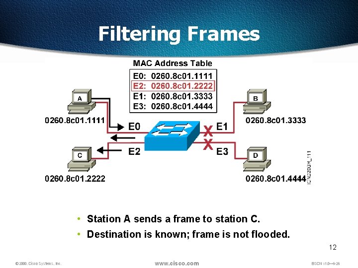Filtering Frames • Station A sends a frame to station C. • Destination is