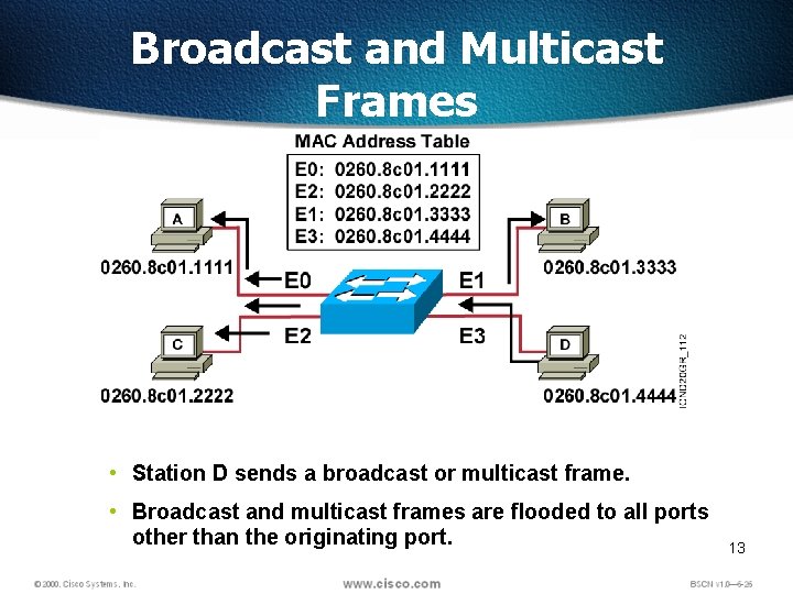 Broadcast and Multicast Frames • Station D sends a broadcast or multicast frame. •