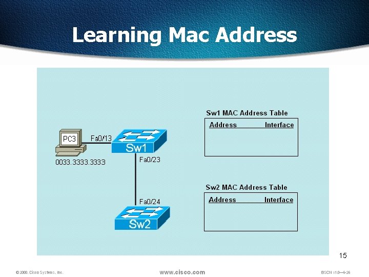 Learning Mac Address 15 