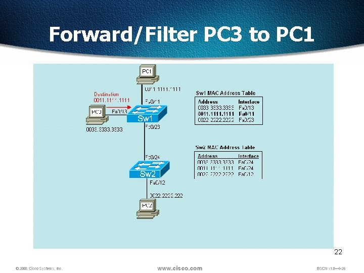 Forward/Filter PC 3 to PC 1 22 