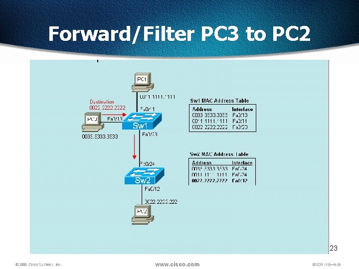 Forward/Filter PC 3 to PC 2 23 