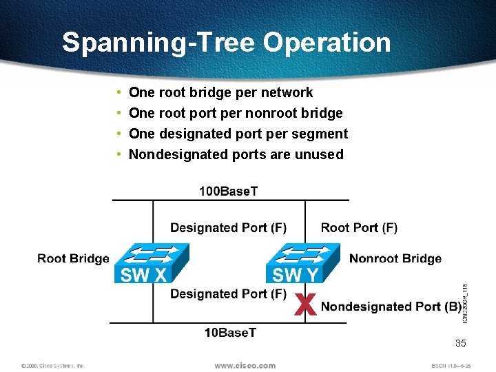 Spanning-Tree Operation • • One root bridge per network One root port per nonroot