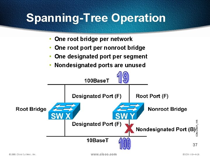 Spanning-Tree Operation • • One root bridge per network One root port per nonroot