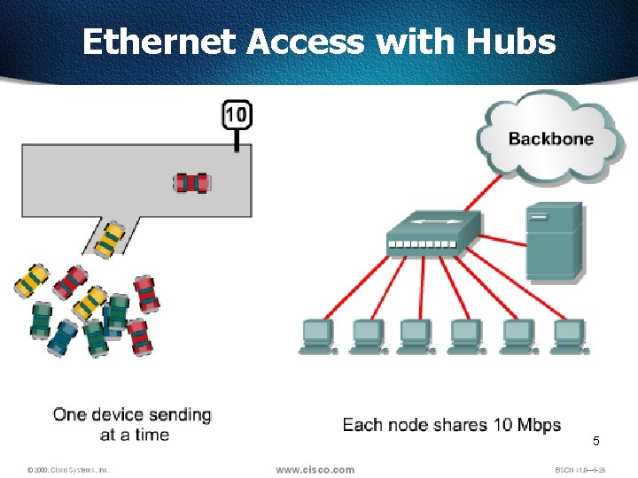 Ethernet Access with Hubs 5 