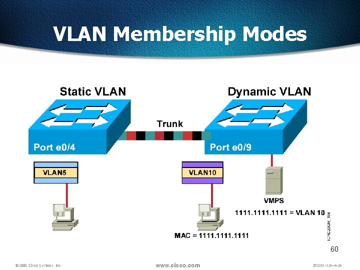 VLAN Membership Modes 60 