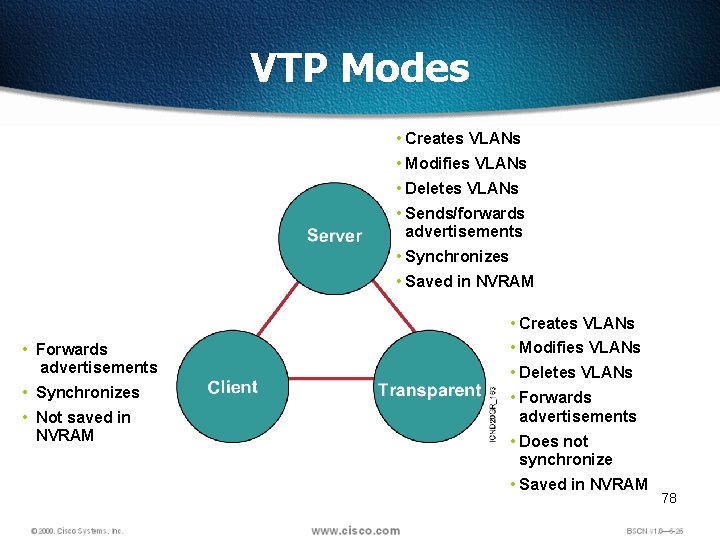 VTP Modes • Creates VLANs • Modifies VLANs • Deletes VLANs • Sends/forwards advertisements