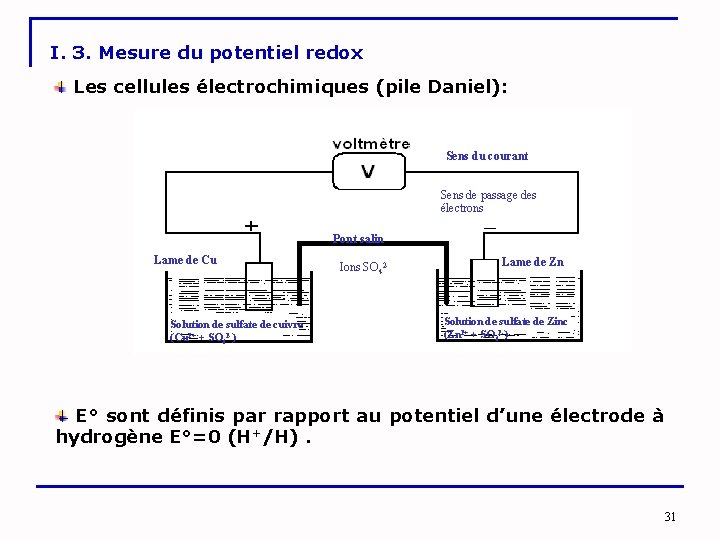 I. 3. Mesure du potentiel redox Les cellules électrochimiques (pile Daniel): Sens du courant