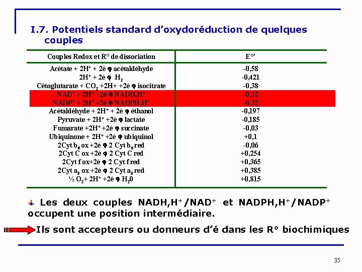 I. 7. Potentiels standard d’oxydoréduction de quelques couples Couples Redox et R° de dissociation