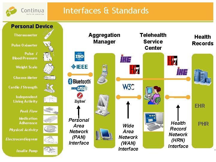 Interfaces & Standards Personal Device Thermometer Pulse Oximeter Aggregation Manager Telehealth Service Center Health