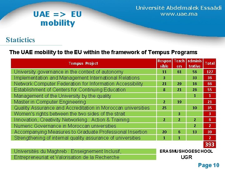 UAE => EU mobility Université Abdelmalek Essaâdi www. uae. ma Statictics The UAE mobility