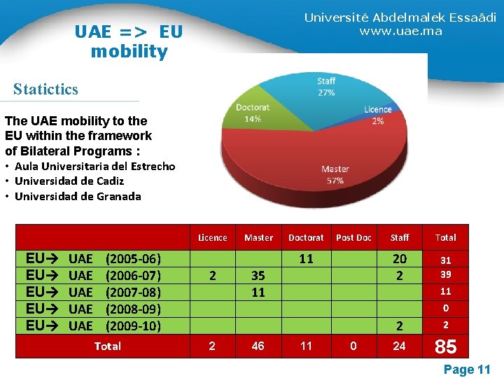 Université Abdelmalek Essaâdi www. uae. ma UAE => EU mobility Statictics The UAE mobility