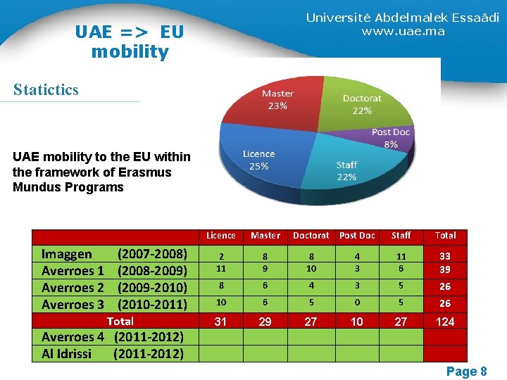 Université Abdelmalek Essaâdi www. uae. ma UAE => EU mobility Statictics UAE mobility to