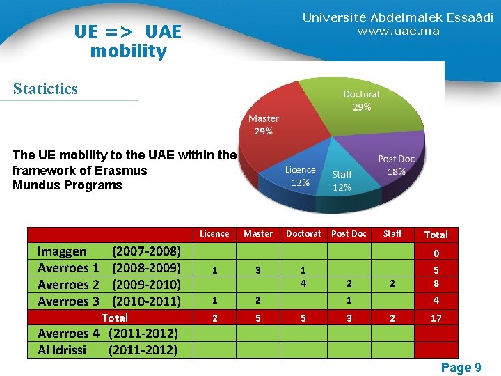 Université Abdelmalek Essaâdi www. uae. ma UE => UAE mobility Statictics The UE mobility