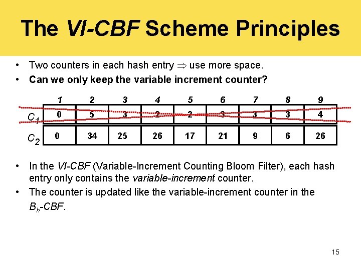 The VI-CBF Scheme Principles • Two counters in each hash entry use more space.
