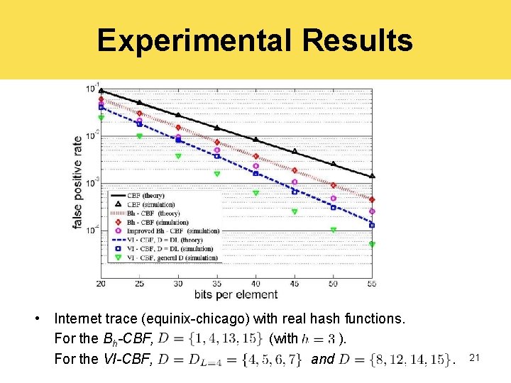 Experimental Results • Internet trace (equinix-chicago) with real hash functions. For the Bh-CBF, (with