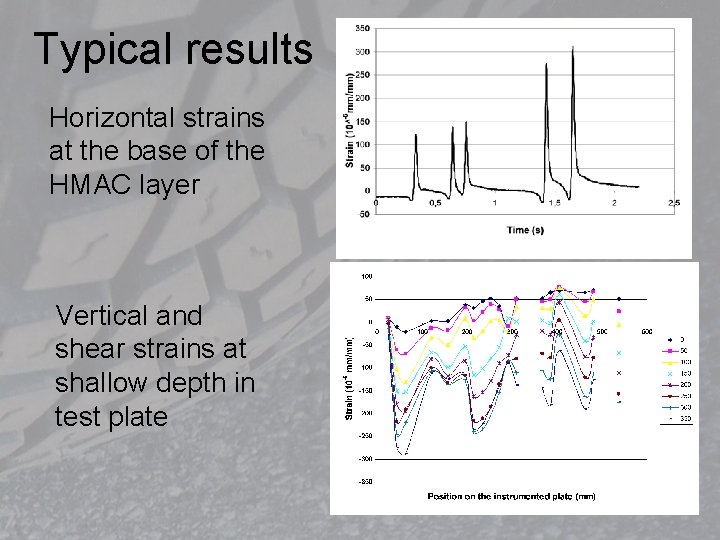 Typical results Horizontal strains at the base of the HMAC layer Vertical and shear