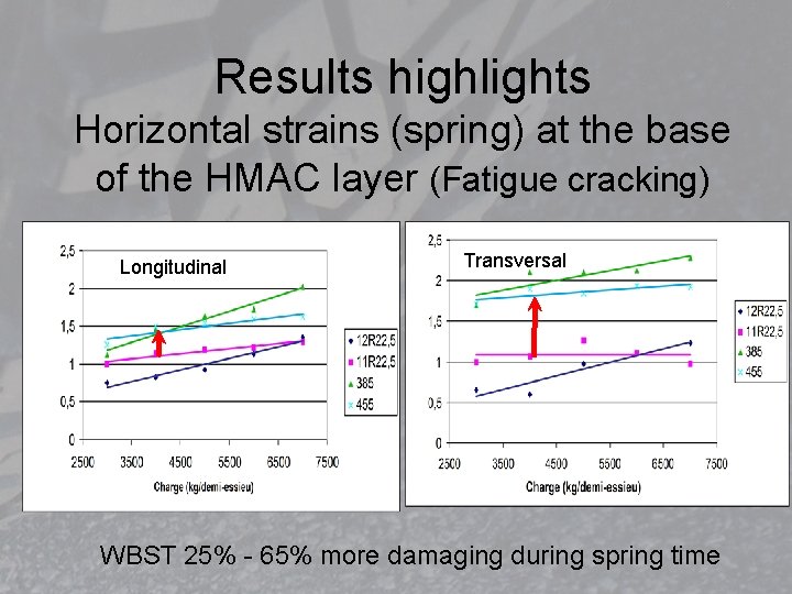 Results highlights Horizontal strains (spring) at the base of the HMAC layer (Fatigue cracking)