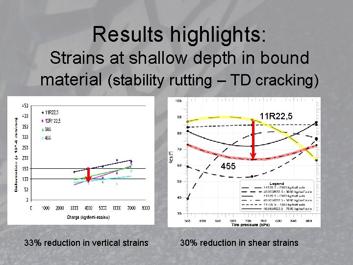 Results highlights: Strains at shallow depth in bound material (stability rutting – TD cracking)