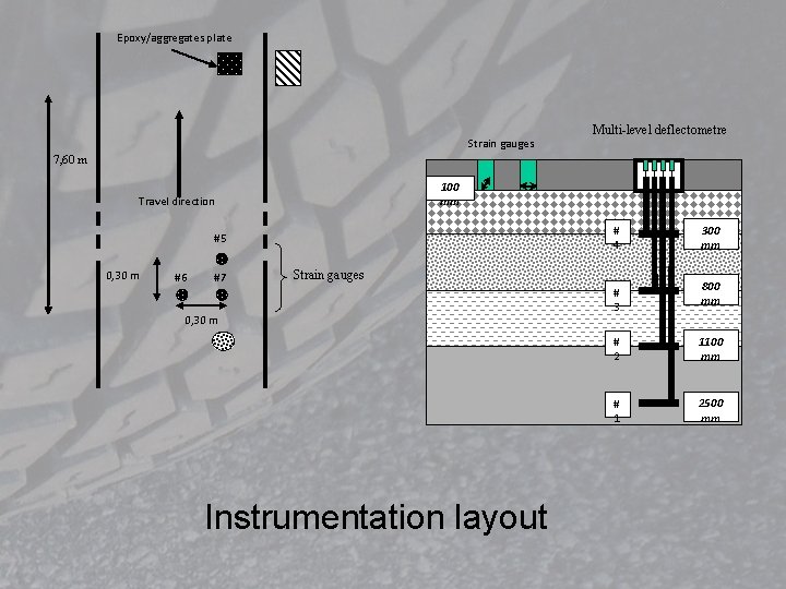 Epoxy/aggregates plate Strain gauges Multi-level deflectometre 7, 60 m 100 mm Travel direction #