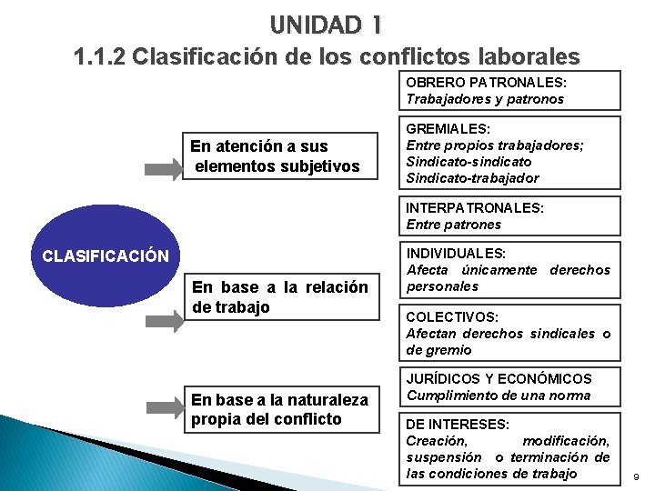 UNIDAD 1 1. 1. 2 Clasificación de los conflictos laborales OBRERO PATRONALES: Trabajadores y