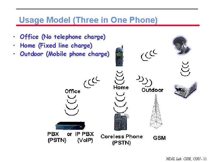 Usage Model (Three in One Phone) • Office (No telephone charge) • Home (Fixed