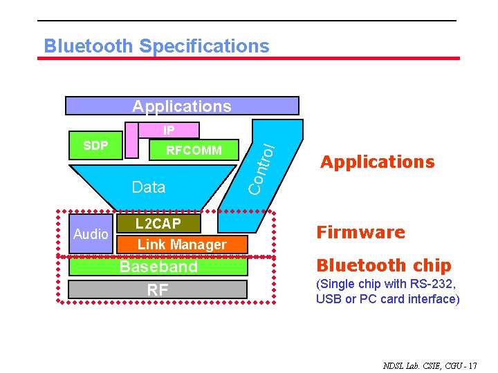 Bluetooth Specifications Applications RFCOMM Data Audio L 2 CAP Link Manager Baseband RF Con